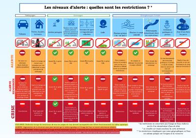 SECHERESSE : ALERTE RENFORCEE